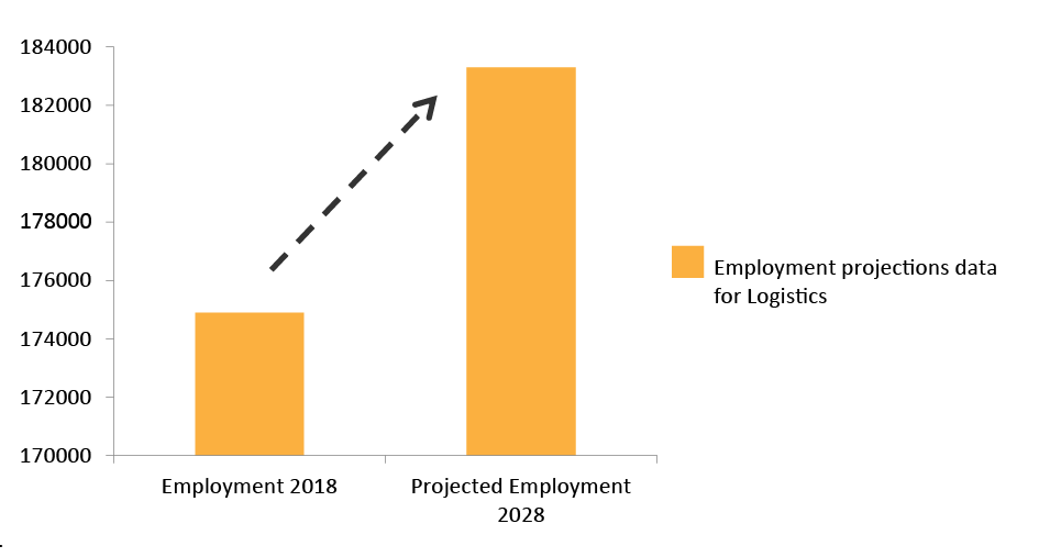 employment projection data