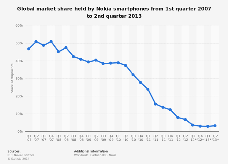 global nokia market share from 2007 2013