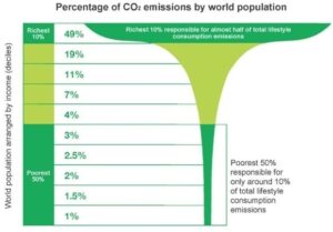 PErcentage of co2 emission by world population