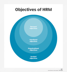 Objectives Of HRM
