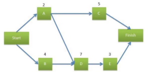 project management-Network diagram