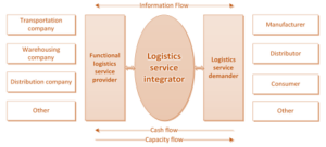 Logistics Service Integrator 